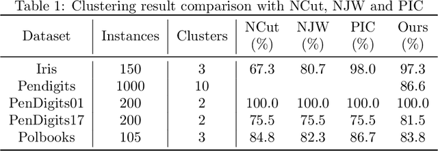 Figure 2 for A Quorum Sensing Inspired Algorithm for Dynamic Clustering