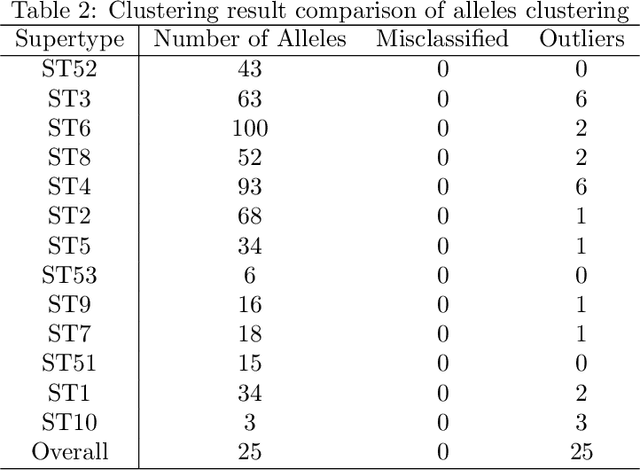 Figure 4 for A Quorum Sensing Inspired Algorithm for Dynamic Clustering