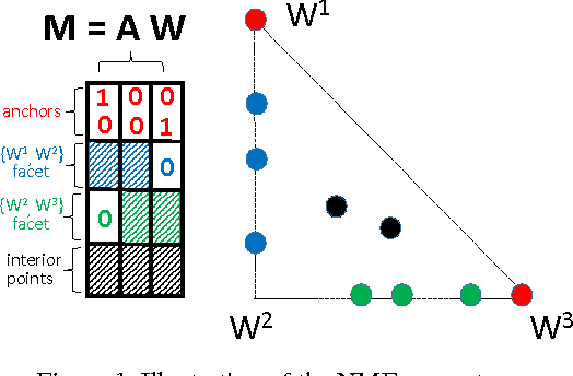 Figure 1 for Intersecting Faces: Non-negative Matrix Factorization With New Guarantees