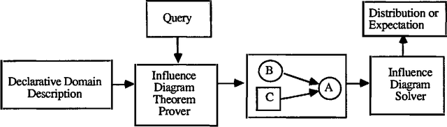 Figure 1 for Integrating Logical and Probabilistic Reasoning for Decision Making