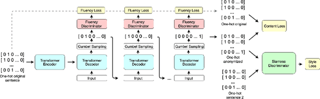 Figure 1 for Protecting Anonymous Speech: A Generative Adversarial Network Methodology for Removing Stylistic Indicators in Text