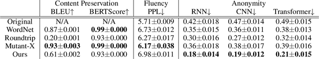 Figure 2 for Protecting Anonymous Speech: A Generative Adversarial Network Methodology for Removing Stylistic Indicators in Text