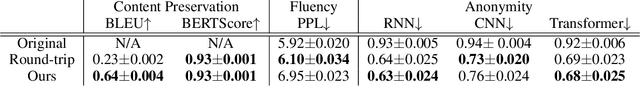 Figure 4 for Protecting Anonymous Speech: A Generative Adversarial Network Methodology for Removing Stylistic Indicators in Text