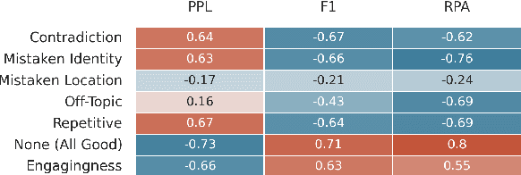 Figure 4 for Am I Me or You? State-of-the-Art Dialogue Models Cannot Maintain an Identity