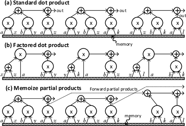 Figure 1 for UCNN: Exploiting Computational Reuse in Deep Neural Networks via Weight Repetition