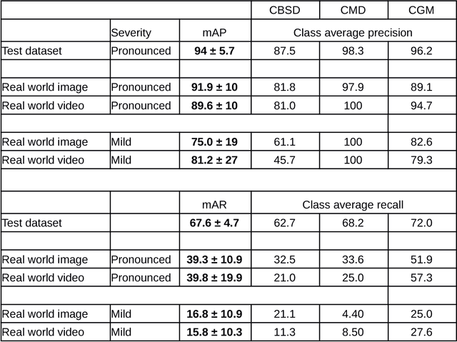 Figure 2 for Assessing a mobile-based deep learning model for plant disease surveillance