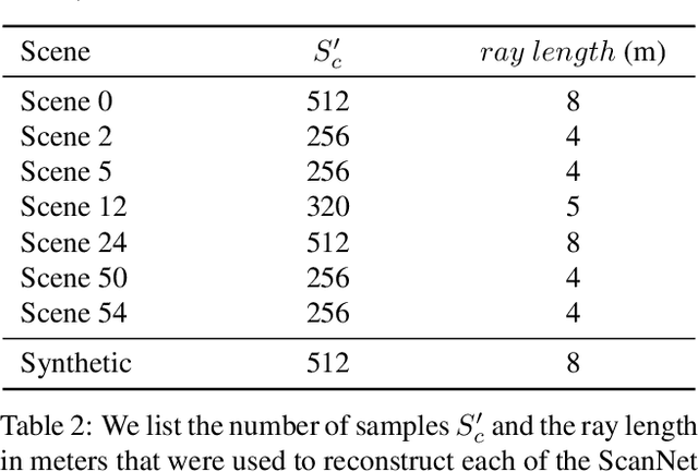Figure 3 for Neural RGB-D Surface Reconstruction