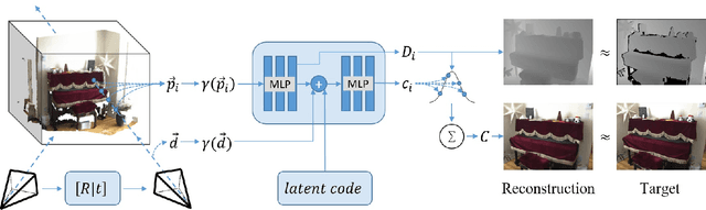 Figure 2 for Neural RGB-D Surface Reconstruction