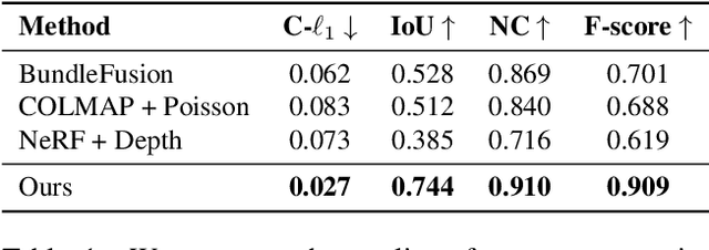 Figure 1 for Neural RGB-D Surface Reconstruction
