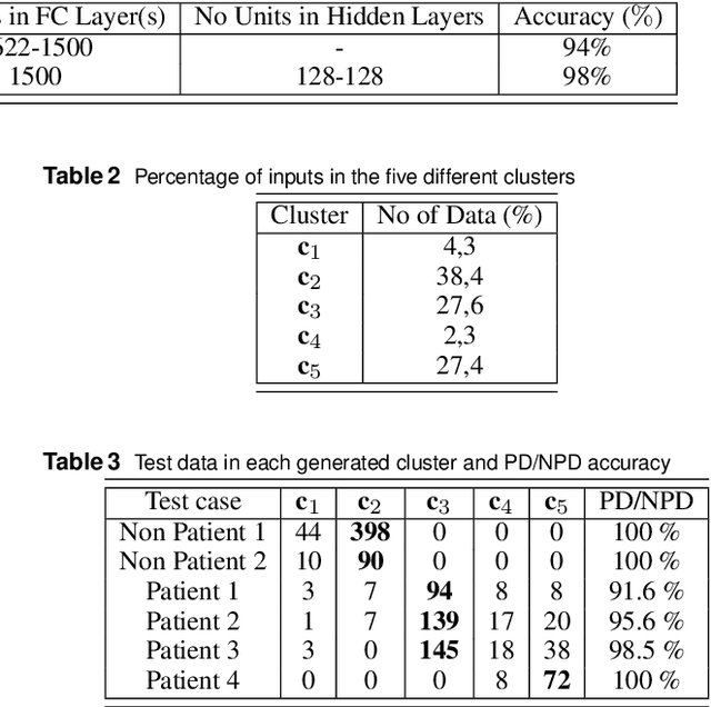 Figure 4 for A Unified Deep Learning Approach for Prediction of Parkinson's Disease