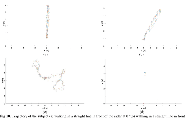 Figure 2 for AI-Powered Non-Contact In-Home Gait Monitoring and Activity Recognition System Based on mm-Wave FMCW Radar and Cloud Computing