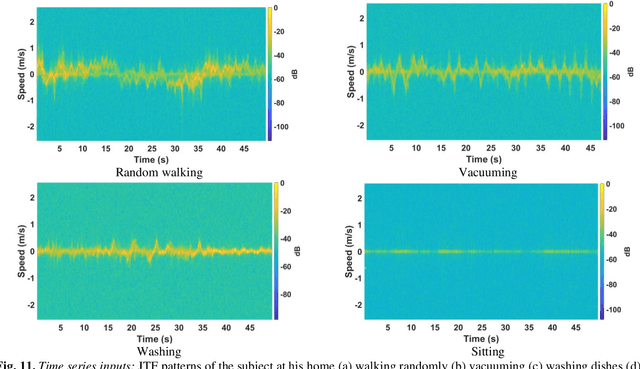 Figure 3 for AI-Powered Non-Contact In-Home Gait Monitoring and Activity Recognition System Based on mm-Wave FMCW Radar and Cloud Computing