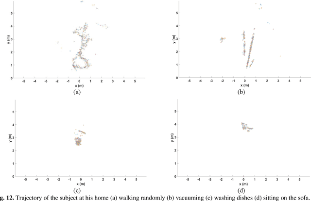 Figure 4 for AI-Powered Non-Contact In-Home Gait Monitoring and Activity Recognition System Based on mm-Wave FMCW Radar and Cloud Computing