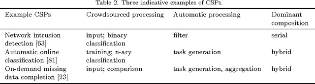 Figure 3 for Engineering Crowdsourced Stream Processing Systems