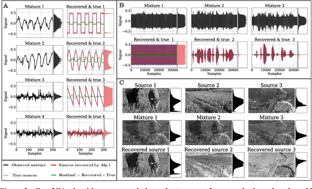 Figure 3 for A Normative and Biologically Plausible Algorithm for Independent Component Analysis