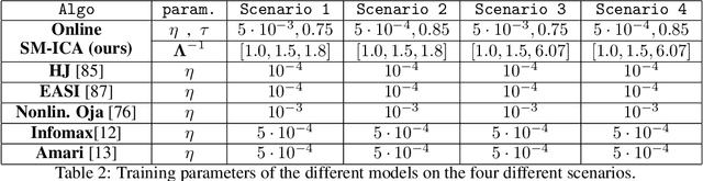 Figure 4 for A Normative and Biologically Plausible Algorithm for Independent Component Analysis