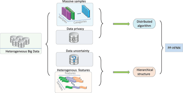 Figure 1 for Hierarchical fuzzy neural networks with privacy preservation for heterogeneous big data