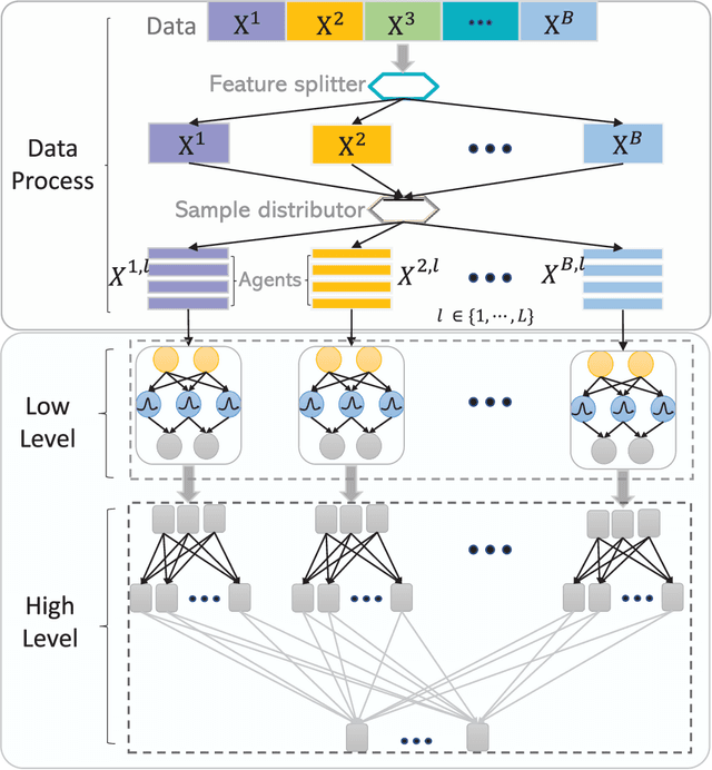 Figure 2 for Hierarchical fuzzy neural networks with privacy preservation for heterogeneous big data