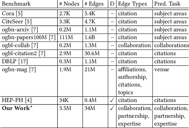 Figure 2 for EXPERT: Public Benchmarks for Dynamic Heterogeneous Academic Graphs