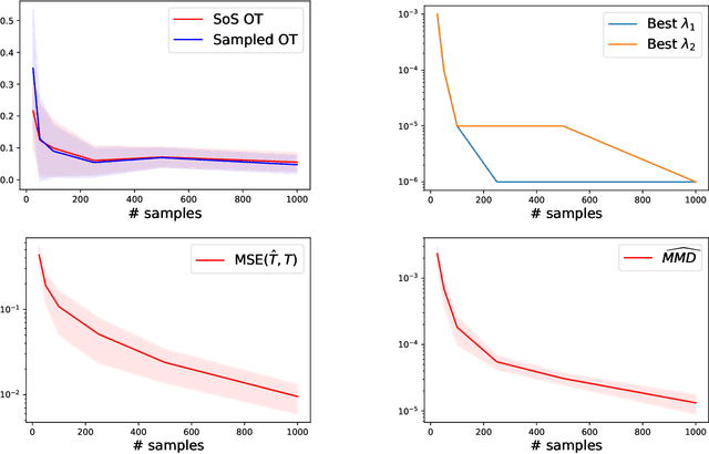 Figure 1 for Near-optimal estimation of smooth transport maps with kernel sums-of-squares
