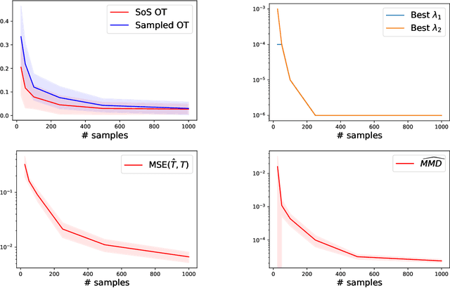 Figure 2 for Near-optimal estimation of smooth transport maps with kernel sums-of-squares