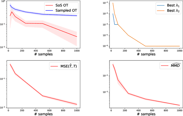 Figure 3 for Near-optimal estimation of smooth transport maps with kernel sums-of-squares
