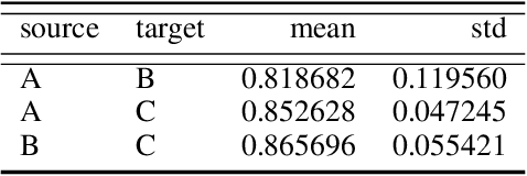 Figure 2 for Multi-Channel Auto-Encoders and a Novel Dataset for Learning Domain Invariant Representations of Histopathology Images