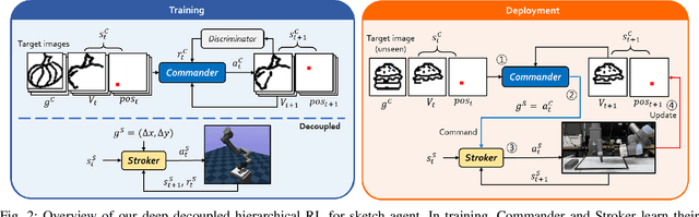 Figure 2 for From Scratch to Sketch: Deep Decoupled Hierarchical Reinforcement Learning for Robotic Sketching Agent