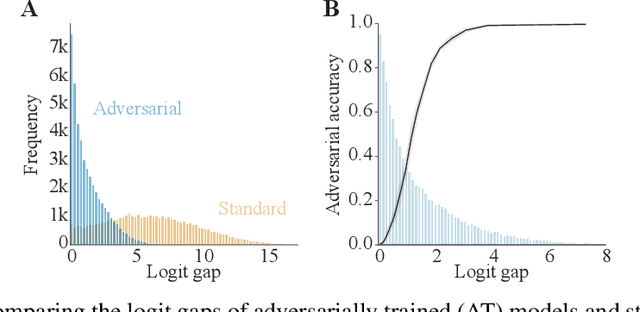 Figure 3 for Understanding the Logit Distributions of Adversarially-Trained Deep Neural Networks