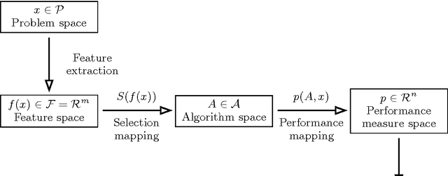 Figure 2 for Algorithm Selection for Combinatorial Search Problems: A Survey