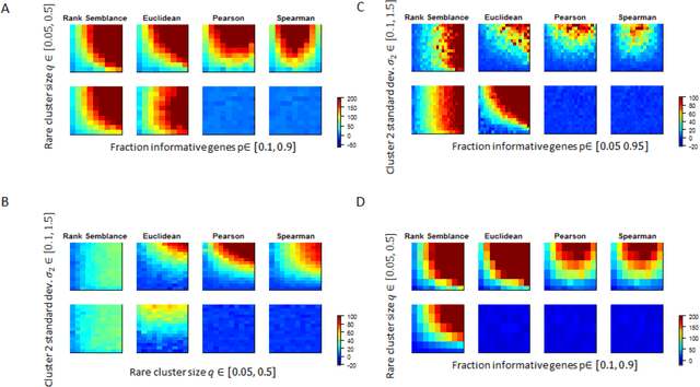 Figure 3 for Semblance: A Rank-Based Kernel on Probability Spaces for Niche Detection