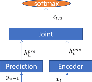 Figure 1 for Improving RNN Transducer Modeling for End-to-End Speech Recognition