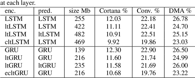 Figure 2 for Improving RNN Transducer Modeling for End-to-End Speech Recognition