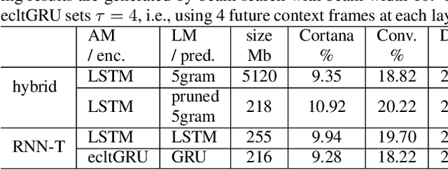 Figure 4 for Improving RNN Transducer Modeling for End-to-End Speech Recognition