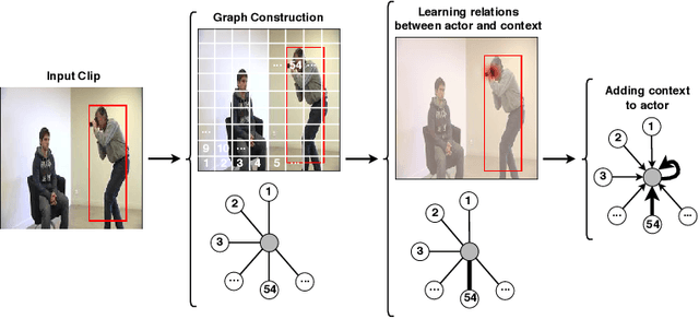 Figure 1 for Spot What Matters: Learning Context Using Graph Convolutional Networks for Weakly-Supervised Action Detection