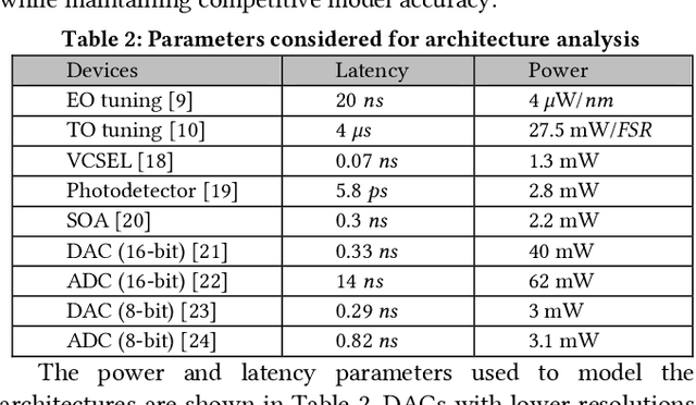 Figure 4 for A Silicon Photonic Accelerator for Convolutional Neural Networks with Heterogeneous Quantization
