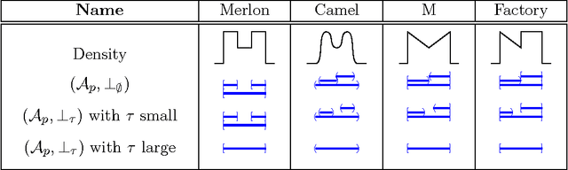 Figure 2 for Towards an Axiomatic Approach to Hierarchical Clustering of Measures