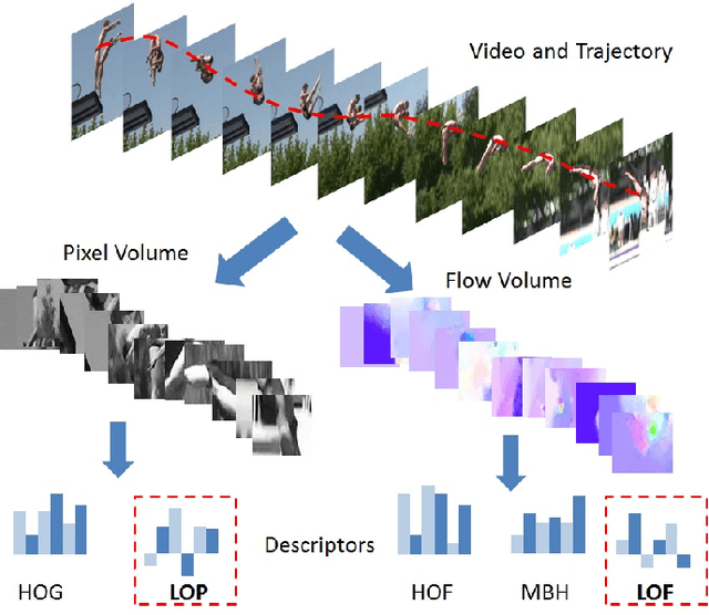 Figure 1 for The Best of Both Worlds: Combining Data-independent and Data-driven Approaches for Action Recognition