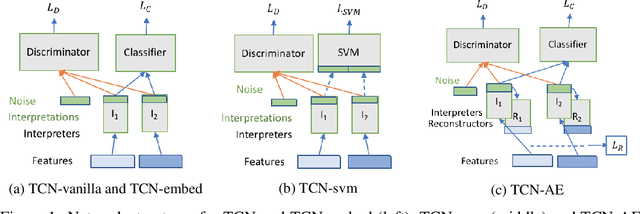 Figure 1 for Semi-supervised classification by reaching consensus among modalities