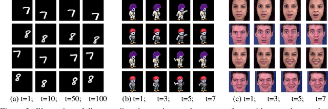 Figure 2 for Disentangled Recurrent Wasserstein Autoencoder