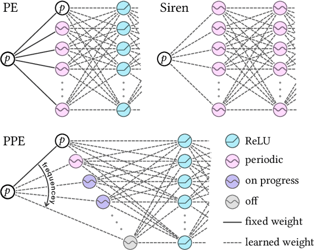 Figure 3 for Progressive Encoding for Neural Optimization