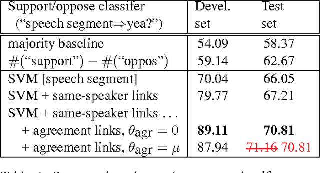 Figure 4 for Get out the vote: Determining support or opposition from Congressional floor-debate transcripts