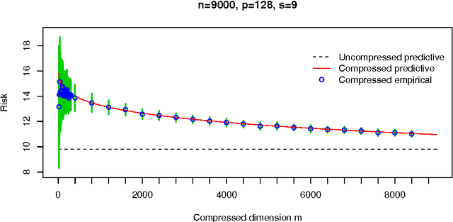 Figure 2 for Compressed Regression