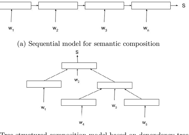 Figure 1 for An enhanced Tree-LSTM architecture for sentence semantic modeling using typed dependencies