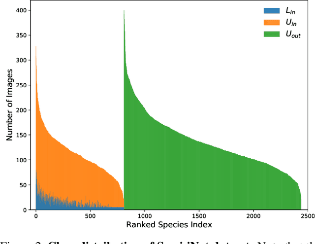 Figure 4 for The Semi-Supervised iNaturalist Challenge at the FGVC8 Workshop