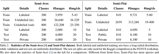 Figure 3 for The Semi-Supervised iNaturalist Challenge at the FGVC8 Workshop