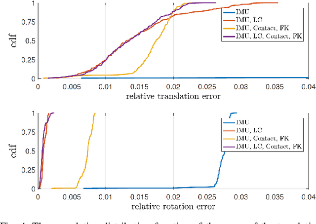 Figure 4 for Legged Robot State-Estimation Through Combined Forward Kinematic and Preintegrated Contact Factors