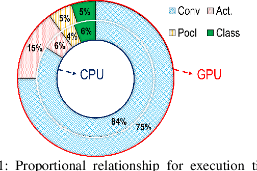 Figure 1 for Processing-In-Memory Acceleration of Convolutional Neural Networks for Energy-Efficiency, and Power-Intermittency Resilience