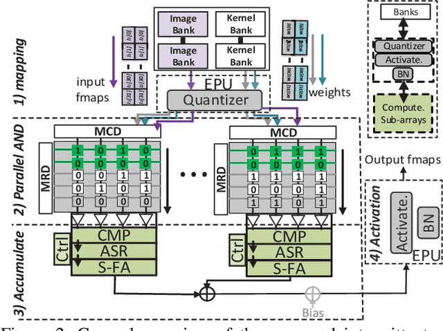 Figure 3 for Processing-In-Memory Acceleration of Convolutional Neural Networks for Energy-Efficiency, and Power-Intermittency Resilience