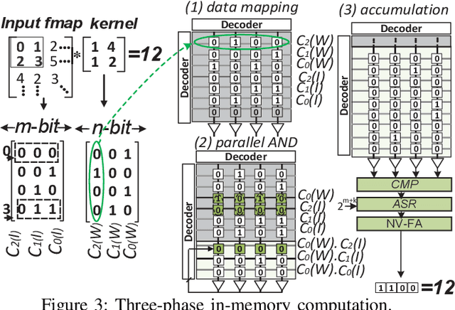 Figure 4 for Processing-In-Memory Acceleration of Convolutional Neural Networks for Energy-Efficiency, and Power-Intermittency Resilience